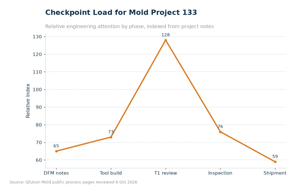 Chart comparing mold project checkpoints for article 133